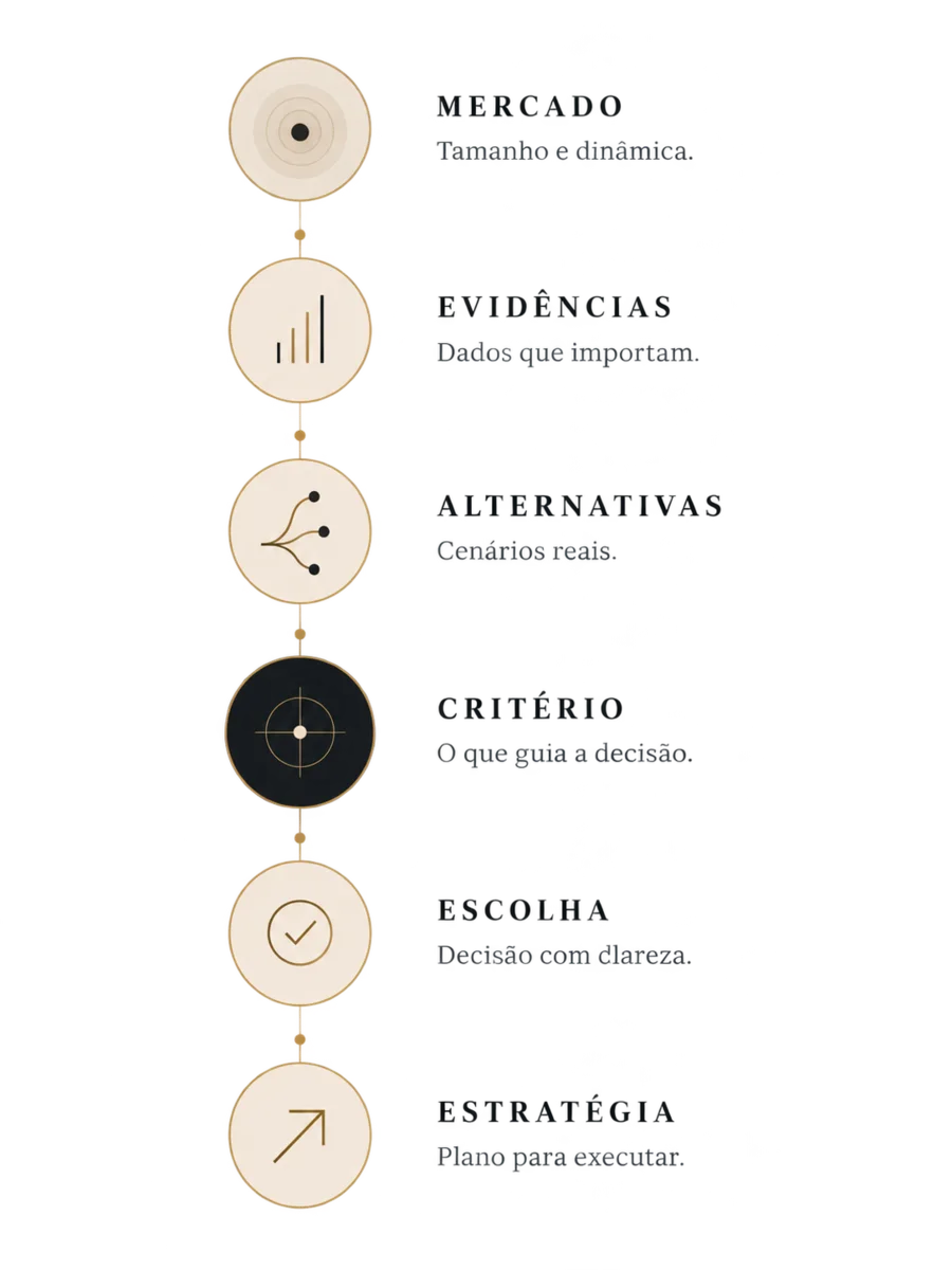 A cadeia da decisão: mercado, evidências, alternativas, critério, escolha e estratégia